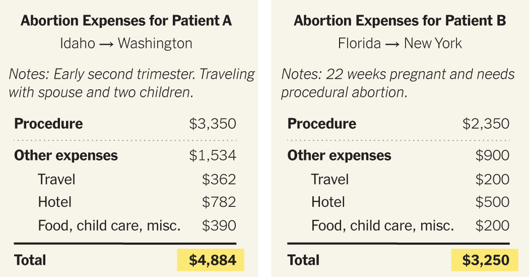 What It Costs to Get an Abortion Now